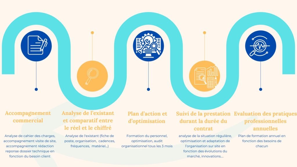 étapes de l'accompagnement par anelhys des entreprises de propreté sur le marché santé et ultrapropreté