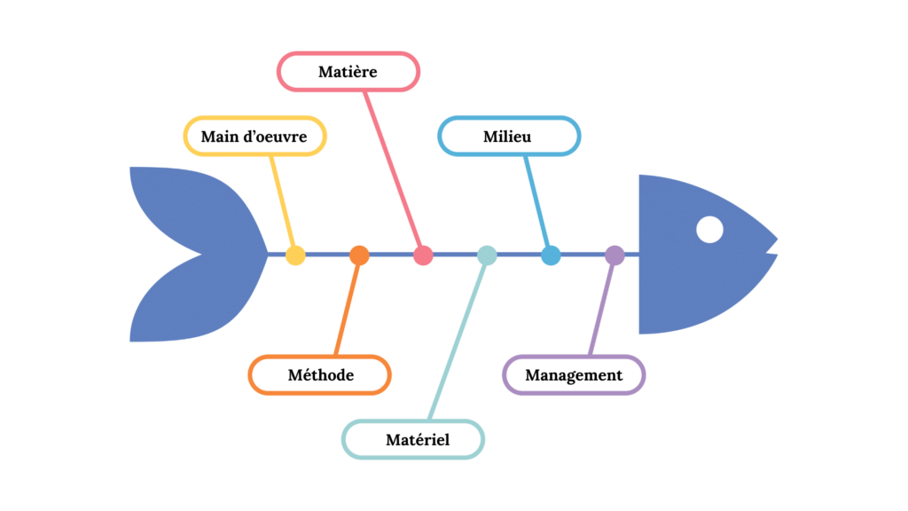 Audit 5M/6M diagramme d'ishikawa